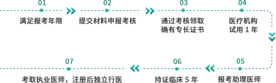 取证执业七步流程